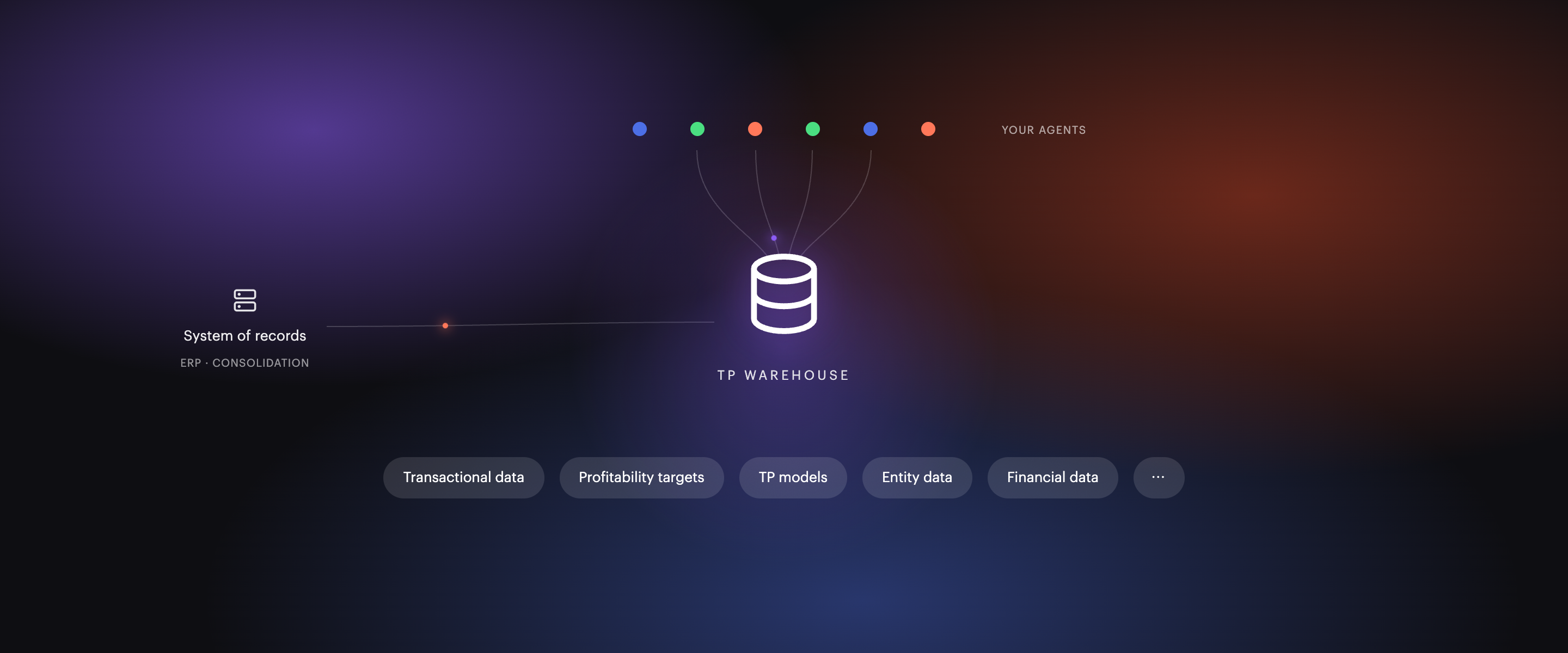 Sources flow into the agent-run warehouse, with the audit trail recording every step