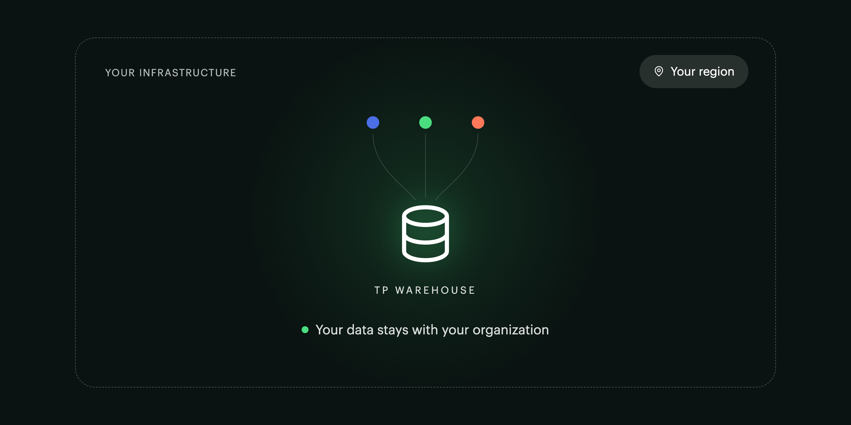 The warehouse inside your own infrastructure and region