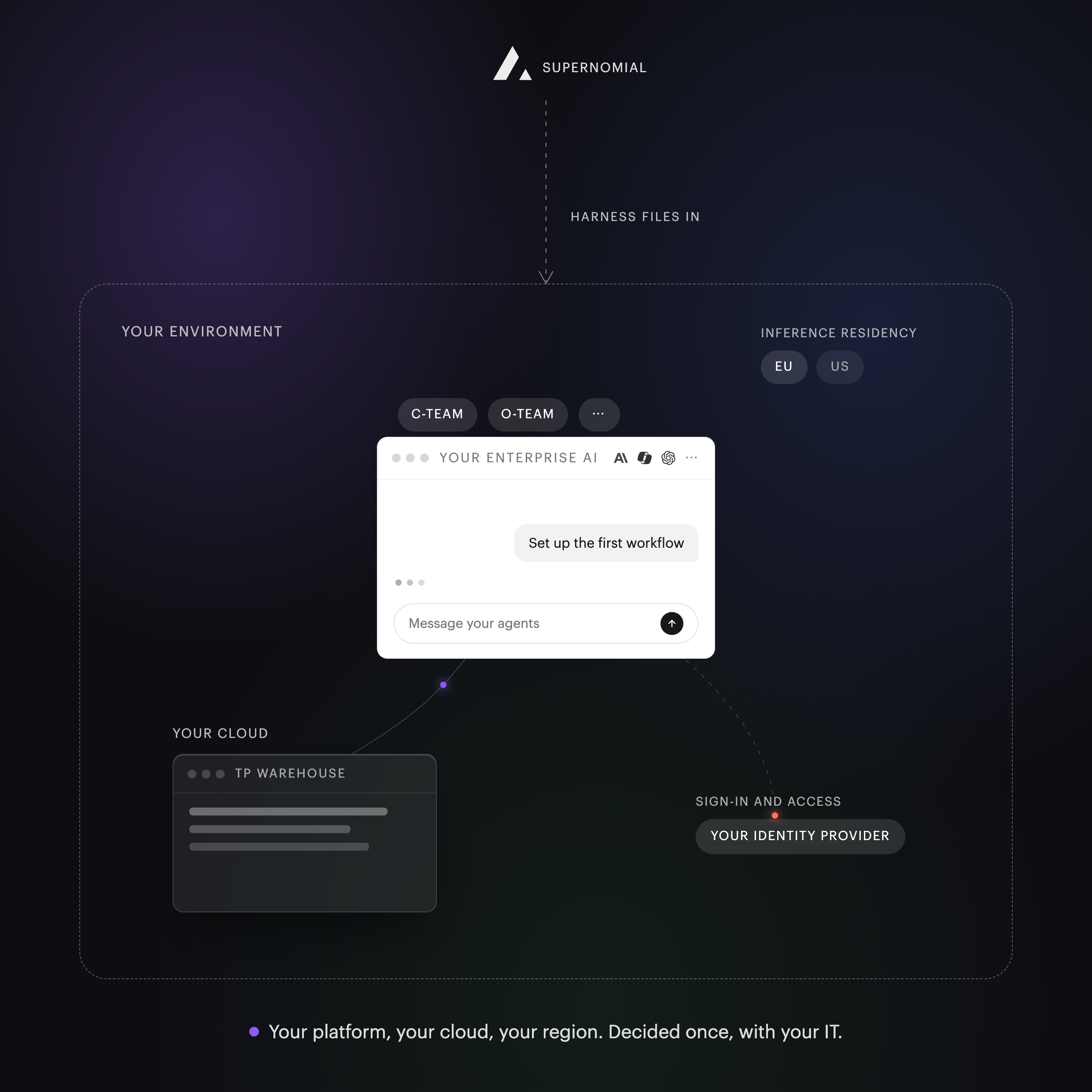 Deployment architecture: your enterprise AI, TP Warehouse, identity, and region inside your environment, Supernomial outside
