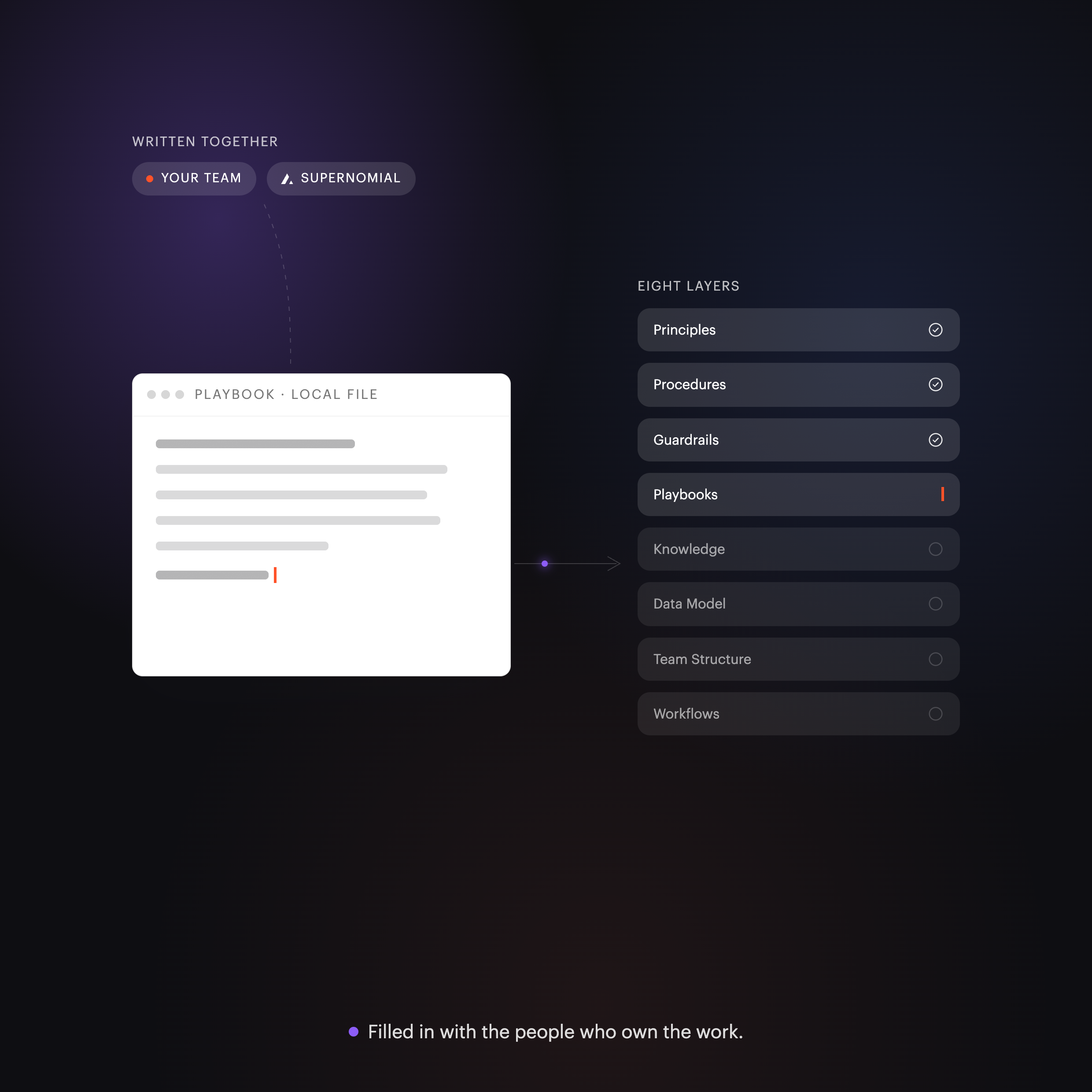 Customization written together: a playbook mid-writing and the eight layers filling in