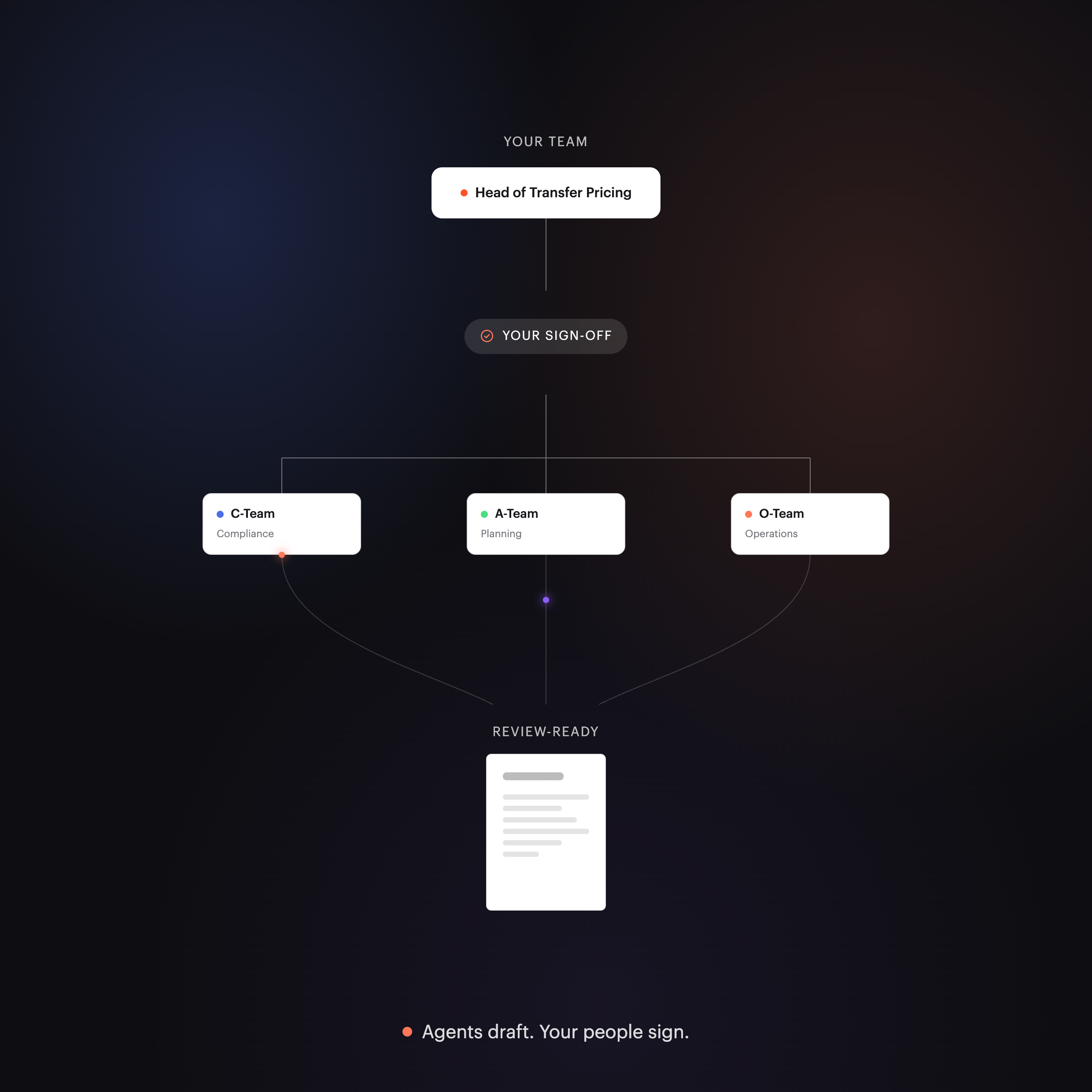 Agent organization: you steering on top, agent team desks below, your sign-off on the spine, a review-ready draft
