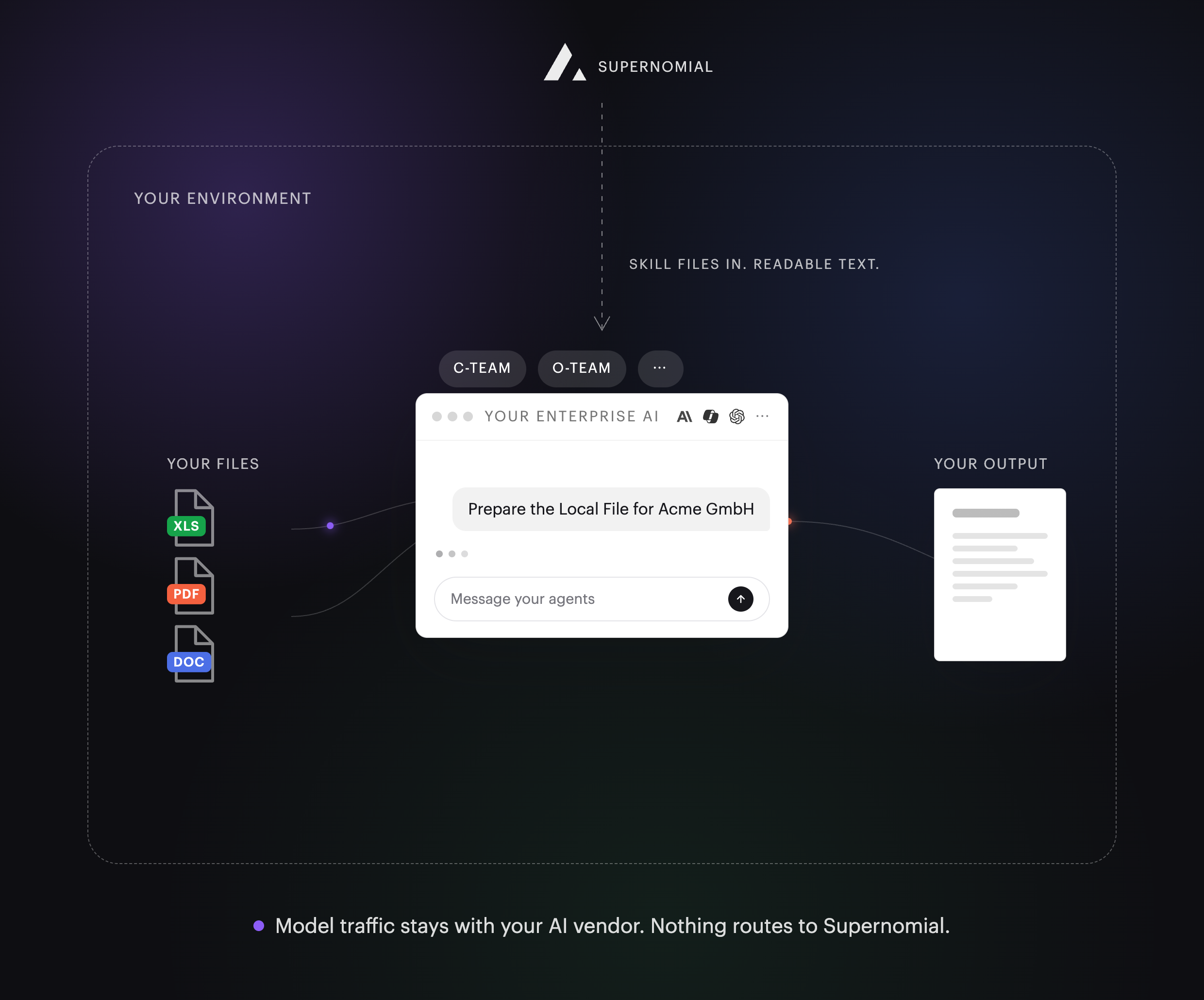 The agents data path: your files and your enterprise AI inside your environment, Supernomial outside, skill files as the only crossing