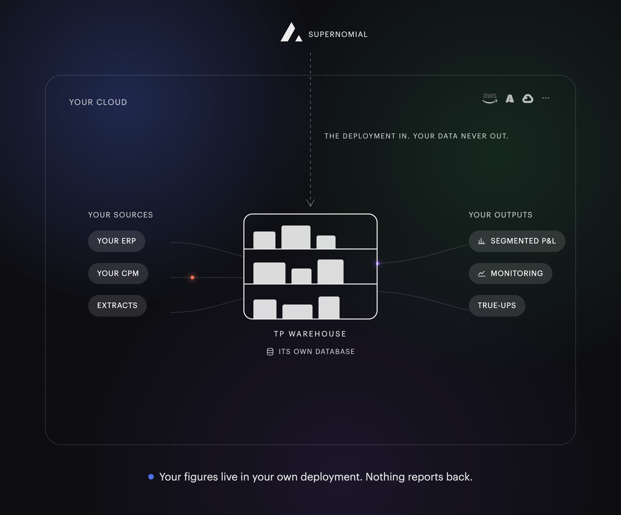The warehouse data path: sources, warehouse, and outputs inside your cloud, Supernomial outside, the deployment as the only crossing